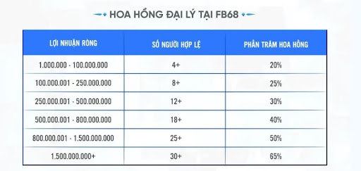 Lý do nên đăng ký trở thành đại lý QH88